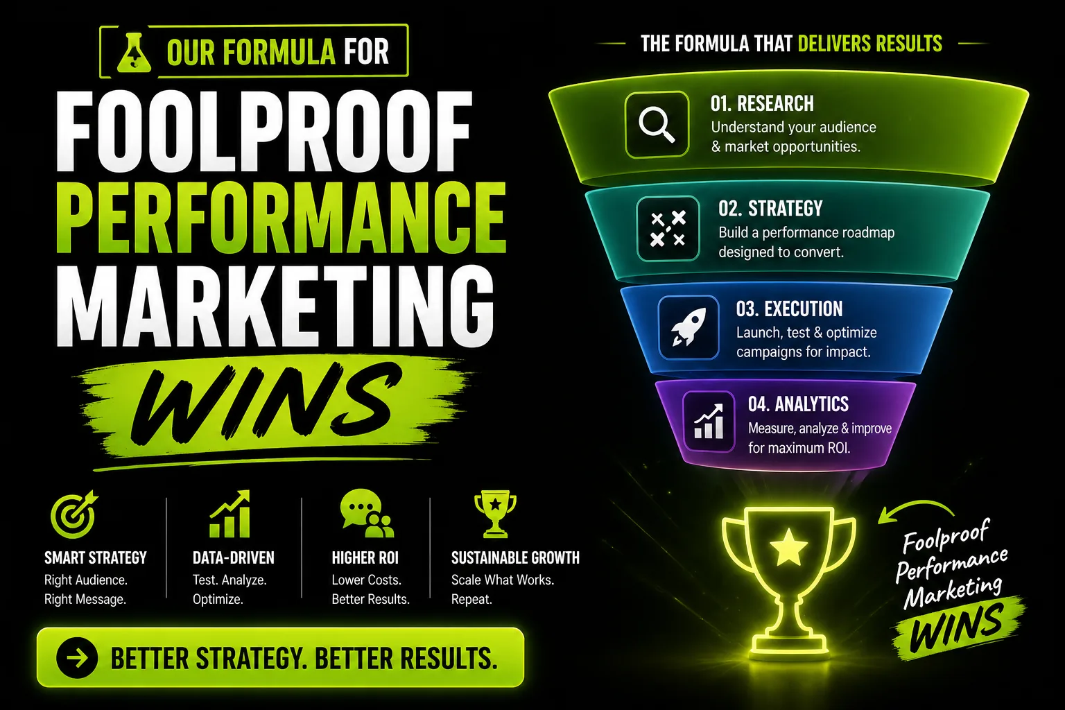 Our Formula for Foolproof Performance Marketing Wins